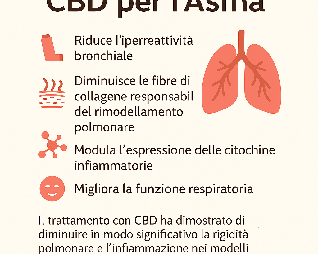 cbd e cura dell'asma agrilab