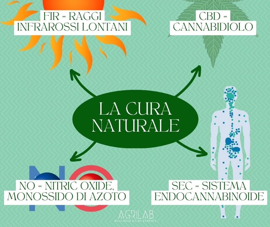 metodo 4 step therapy di agrilab cbd raggi infrarossi e monossido di azoto  